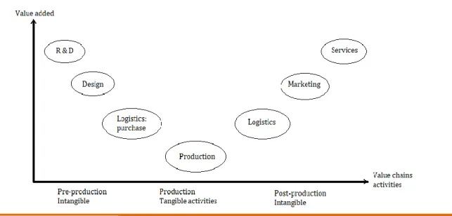 Figure 01. The smiling curve: value-added along the GVC 