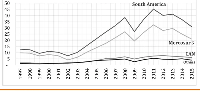 Figure 02. Brazilian foreign trade with South America, Mercosur, and CAN (Billions of US$)
