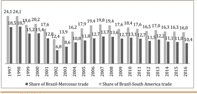 Figure 03. Brazil's trade share with Mercosur and South America as compared to Brazil's  total trade