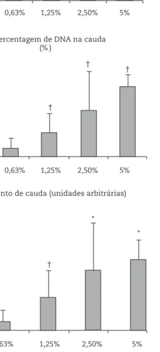 Figura 2 - Efeitos do etanol ao nível do cérebro de  D. melanogaster, avaliados pelo comprimento da cauda,  percentagem de DNA na cauda e momento de cauda.