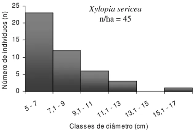 Figura 3.10. Número de indivíduos de S. densiflora por classes de  diâmetro (IC = 5,5) no cerradão da ARIE do Cerradão, na APA  Gama e Cabeça de Veado, DF.