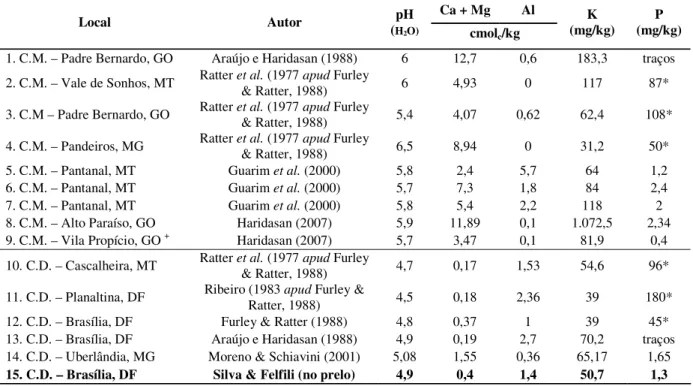 Tabela 1.1. Síntese das características edáficas dos diferentes tipos de cerradão. C.M.= Cerradão Mesotrófico
