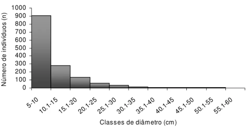 Figura 3.2. Número de indivíduos por classes de diâmetro (IC = 5) no cerradão da ARIE do Cerradão, na  APA Gama e Cabeça de Veado, DF