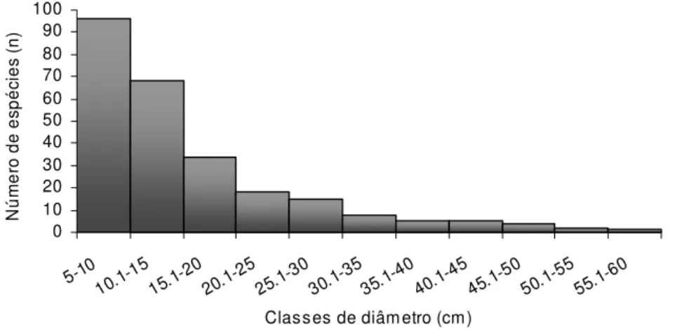 Figura 3.3. Número de espécies por classes de diâmetro (IC = 5) no cerradão da ARIE do Cerradão, na  APA Gama e Cabeça de Veado, DF