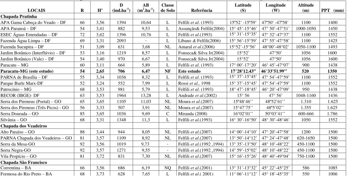 Tabela 3.3 – Riqueza (R), diversidade (H’), densidade (D), área basal (AB), classe de solo, Latitude, longitude, altitude e precipitação (Ppt /mm) para 29 áreas de cerrado sentido restrito  estudados com o mesmo método de amostragem