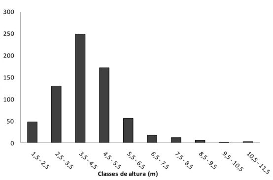 Figura  3.4  –  Distribuição  dos  indivíduos  (Db 30cm ≥   5cm)  em  classes  de  altura  no  cerrado  sentido  restrito  sobre  Neossolo  Flúvico  na  Bacia  do  Rio  Paracatu,   Paracatu-MG