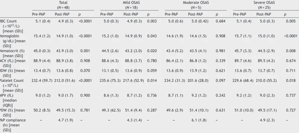 Table 4 Hematological data of OSAS patients before and after treatment.