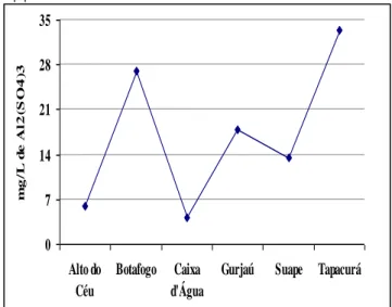 Figure 5 - Concentration of the aluminum in sludge  of WTP’s reservoir of sedimentation