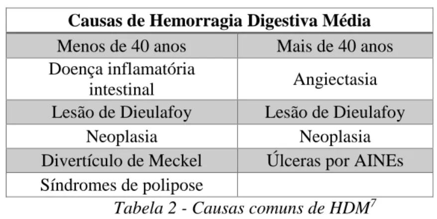 Tabela 2 - Causas comuns de HDM 7   