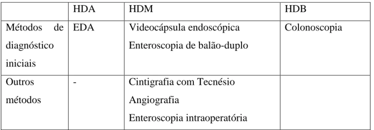 Tabela 3 - Investigação etiológica inicial dos diferentes tipos de hemorragia  digestiva 14 