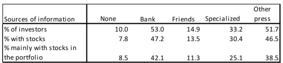 Table A2 Frequency of information