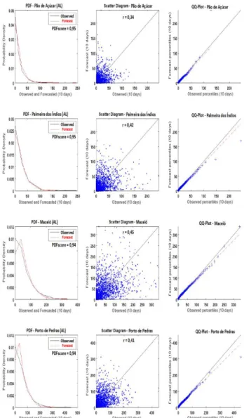 Figure  3:  In  the  sequence,  probability  density  functions  and  PDFscore  values  on  the  left,  scatter  diagrams  and  r values  in the  center,  and  QQ-plot  distributions  on  the  right,  for  observed  and  predicted  precipitation  accumulat