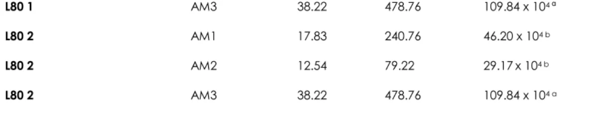 Table 2. Phenotypic characteristics of the 24 clusters of putative diazotrophic bacterial isolates from forage palm (Opuntia  stricta IPA-200016) clustered throughout their phenotypical characteristics