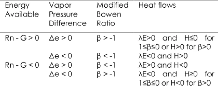 Table  1.  Conditionals  for  data  evaluation  for  the  modified Bowen ratio method (adapted from PEREZ  et al., 1999)