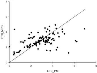 Figure 1. Reference Evapotranspiration (ET0) of the  data measured by the Modified Bowen Ratio as a  function  of  the  data  estimated  by  ET0  calculation  using the Pennam-Montheth (PM) method