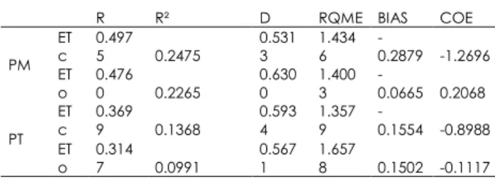 Table  2.  Statistical  results  of  reference  evapotranspiration (ET0) and daily evapotranspiration  (ETc)  estimated  by  the  Pennam-Montheth  (PM)  and  Priestley  and  Taylor  (PT)  methods,  using  the   CERES-MAIZE  model  in  comparison  to  refer