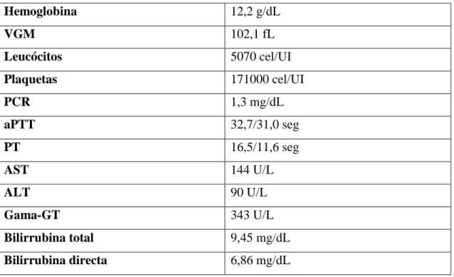Tabela 4 - Avaliação analítica em Maio de 2016  Hemoglobina  12,2 g/dL  VGM  102,1 fL  Leucócitos  5070 cel/UI  Plaquetas  171000 cel/UI  PCR  1,3 mg/dL  aPTT  32,7/31,0 seg  PT  16,5/11,6 seg  AST  144 U/L  ALT  90 U/L  Gama-GT  343 U/L  Bilirrubina total