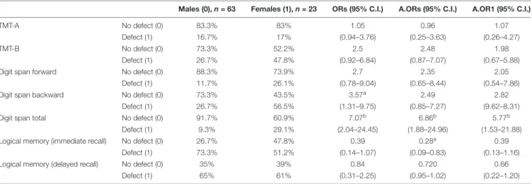TABLE 3 | Association between gender and neuropsychological results, categorized as with or without defect.