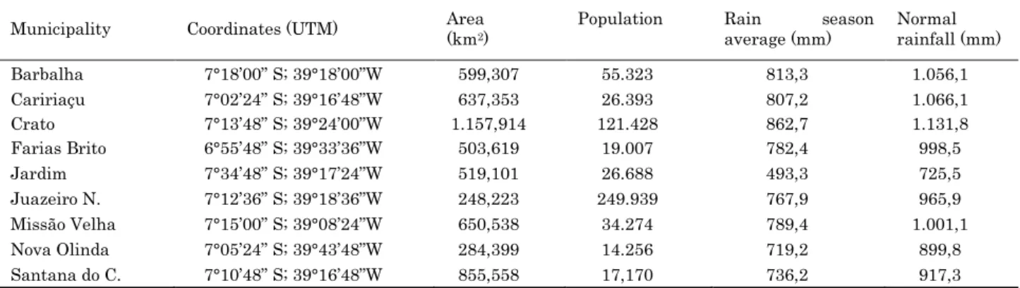 Table 1 - Characteristics of the area, location in coordinates, area and population of the municipality, rainfall season average  and normal rainfall (from 1961 to 1990) of municipalities in the metropolitan region of Cariri Ceará (MRC)