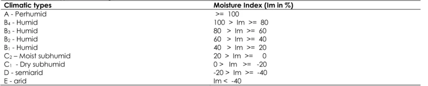 Table 3 - Climate classification key according to Thornthwaite, based on aridity index