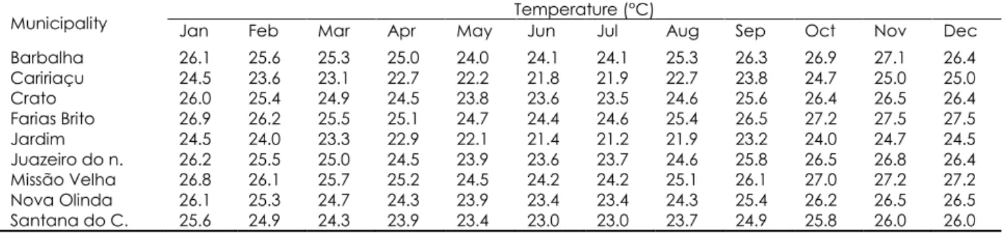 Table 6 -  Average monthly temperature, in degrees centigrade for the municipalities of the Metropolitan Region of Cariri,  Ceará