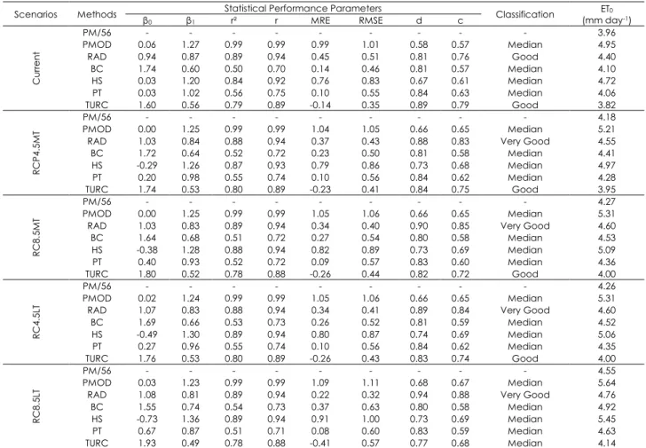 Table 1. Regression parameters (β 0 , β 1 ), coefficient of determination (r 2 ), coefficient of correlation (r), mean relative error (MRE),  root mean square error (RMSE), concordance index (d), and confidence or performance index (c) of daily ET 0  in Ri