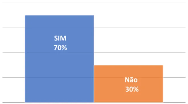 Figure  1  -  Research  carried  out  by  the  municipality  regarding  the  correct  destination  of  the  solid  waste  generated with the civil servants and civil society