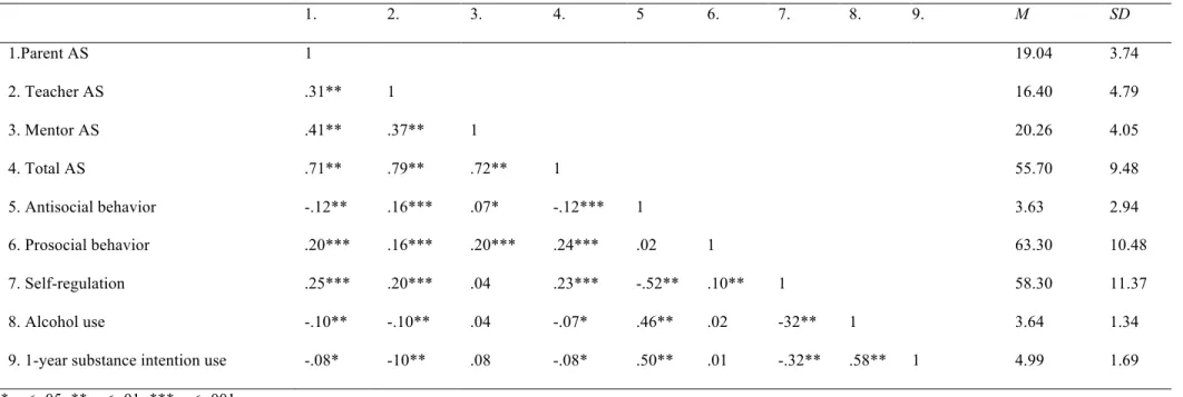 Table 1. Correlations and descriptive statistics   1.  2.  3.  4.  5  6.  7.  8.  9.  M   SD  1.Parent AS  1  19.04  3.74  2