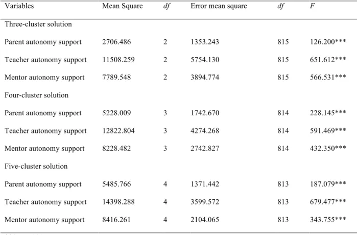Table 2. Significance testing of differences between cluster centers for the K-means cluster analyses 