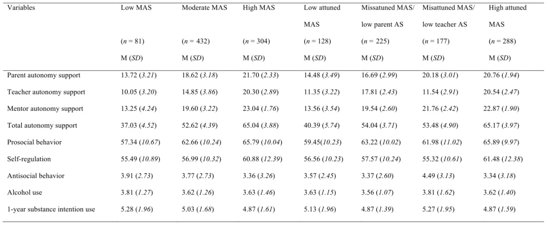 Table 3. Means and standard deviations for all variables by level of total multiple autonomy support and multiple autonomy support attunement clusters 