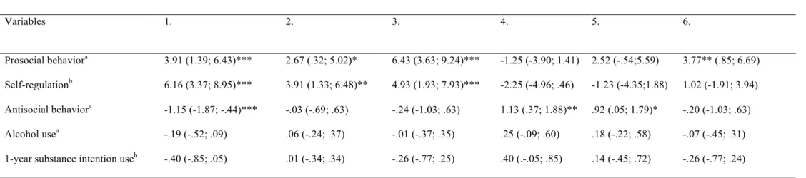 Table 5. Mean differences and confidence intervals across clusters of multiple autonomy support attunement   Mean Differences (95% confidence intervals) 