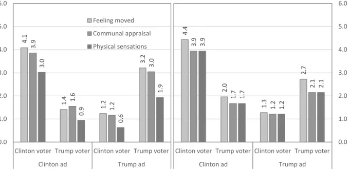 Figure 1. Elicitation of feeling moved, communal appraisal, and physical sensation by each  side’s ads was moderated by candidate preference of the viewers in both studies (Study 1 left,  Study 2 right panel)