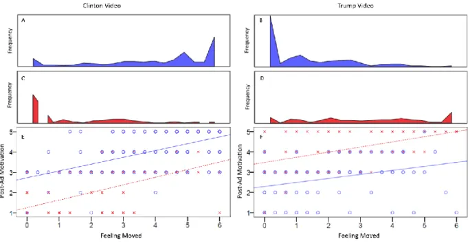 Figure 2. Feeling moved and post-ad motivation depending on video type and pre-ad candidate  preference, Study 1