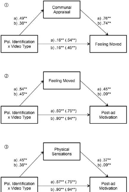 Figure 3. Mediation analyses. Standardized estimates are shown in a) for Study 1 and in b) for  Study 2