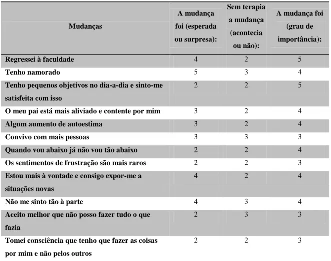 Tabela V – Lista de mudanças 