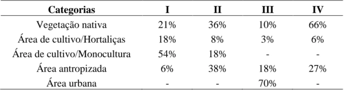 Tabela 2. Porcentagem de área para cada categoria utilizada na caracterização da paisagem do entorno em  quatro propriedades produtoras de hortaliças em sistema orgânico no Distrito Federal