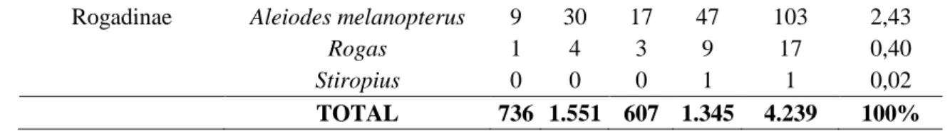 Tabela 6. Abundância e frequência relativa de ocorrência dos gêneros de Braconidae coletados  em  quatro  propriedades  produtoras  de  hortaliças  em  sistema  orgânico  no  Distrito  Federal  de  março de 2012 a fevereiro de 2013, levando em consideração