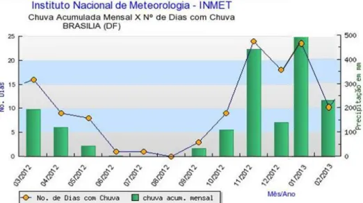 Figura 13. Dados de chuva acumulada mensal e número de dias com chuva em Brasília (DF) no  período de março de 2012 a fevereiro de 2013