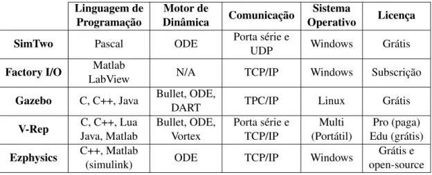 Tabela 2.1 – Comparação entre simuladores Linguagem de