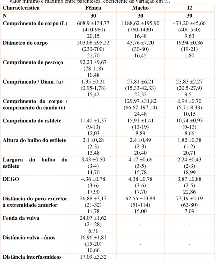 Tabela  2.    Dados  morfométricos  de  fêmeas,  machos  e  juvenis  de  segundo  estádio  (J2)  de  Meloidogyne  ottersoni  do  Brasil