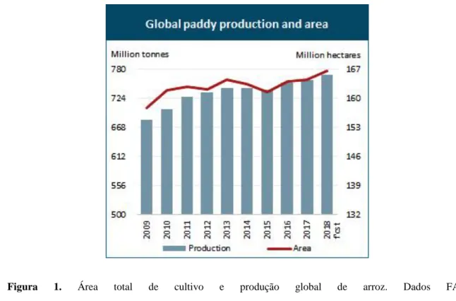 Figura  1.  Área  total  de  cultivo  e  produção  global  de  arroz.  Dados  FAO  (http://www.fao.org/economic/est/publications/rice-publications/rice-market-monitor-rmm/en/) em 10/02/2020