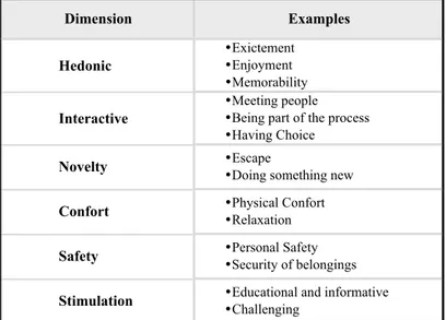Table 2 - Construct domain: the service experience. Source: Adapted from Otto and Ritchie (1996) 