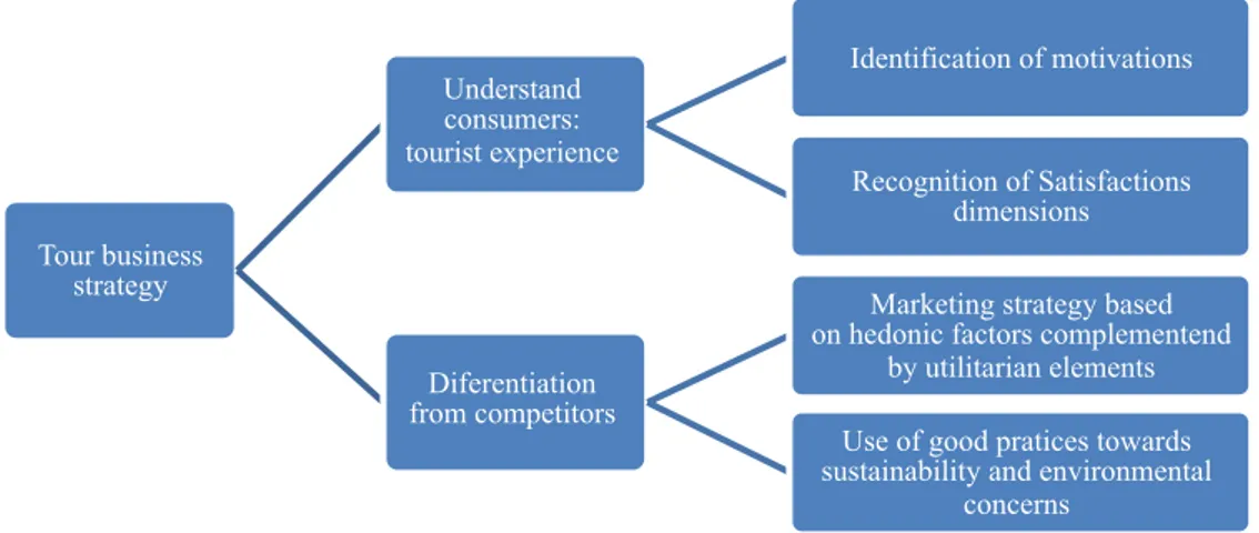 Figure 1 - Frame of reference of a tour business strategy Tour business strategy Understand consumers:  tourist experience  Identification of motivations  Recognition of Satisfactions  dimensions  Diferentiation  from competitors 