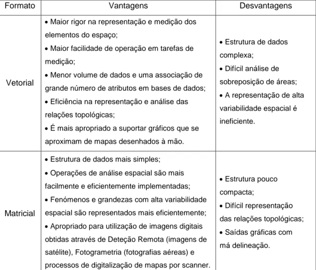 Tabela 1 - Vantagens e Desvantagens do Modelo Vetorial e Matricial. 