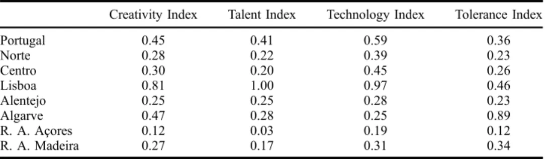 Table A1. Creativity Index and 3Ts indexes.