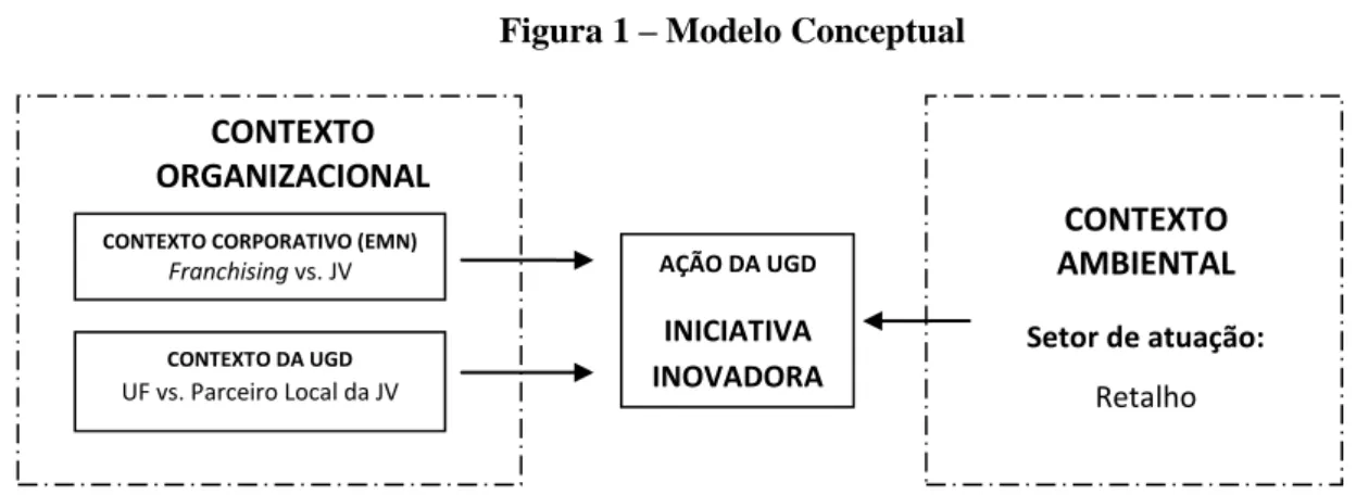 Figura 1 – Modelo Conceptual