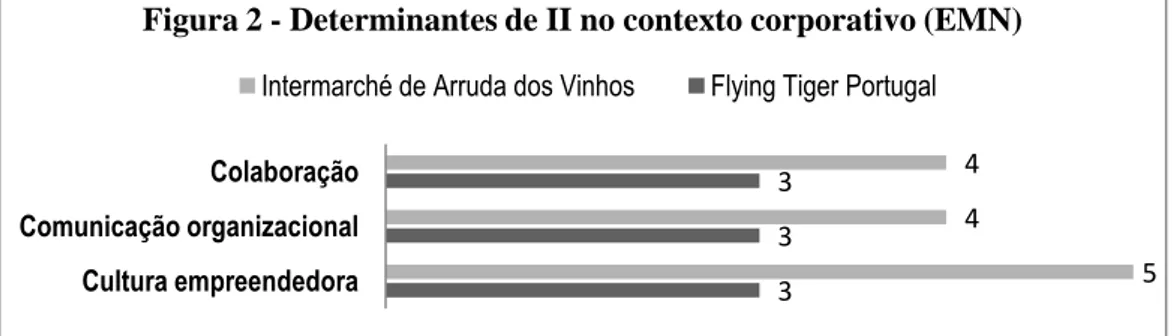 Figura 2 - Determinantes de II no contexto corporativo (EMN)  Intermarché de Arruda dos Vinhos  Flying Tiger Portugal 