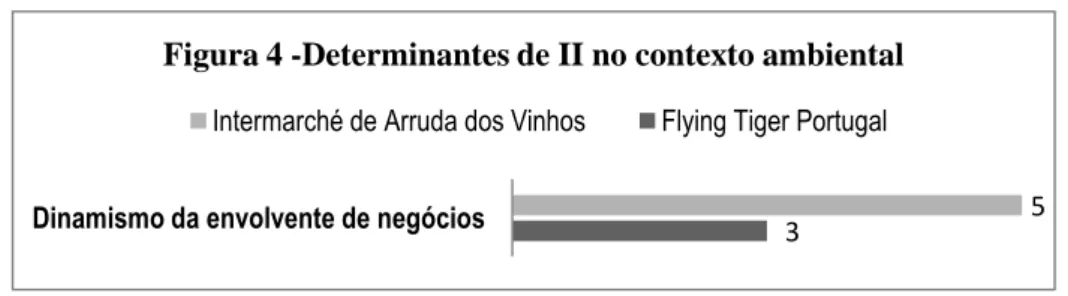 Figura 4 -Determinantes de II no contexto ambiental  Intermarché de Arruda dos Vinhos  Flying Tiger Portugal 