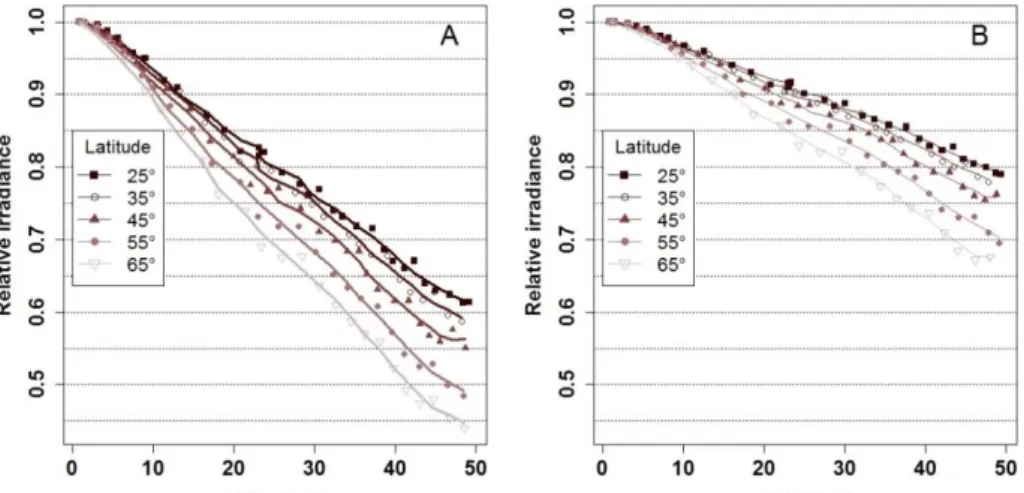 Figure  5.1.  Variation  of  the  annual  relative  irradiance  at  crop  level  as  a  function  of  tree  size  at  5  levels of latitude (East-West tree line orientation at 17 m (A) and 35 m (B) between tree lines)