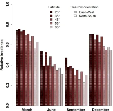 Figure 5.2. Relative irradiation of the crop in March, June, September and December with 50 cm DBH  deciduous trees (tree rows at 17 m spacing)